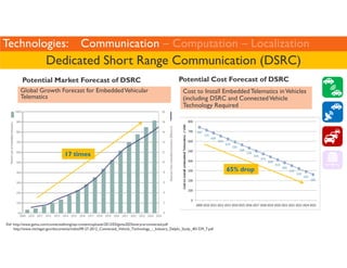 Technologies: Communication – Computation – Localization 
Dedicated Short Range Communication (DSRC) 
Potential Market For...