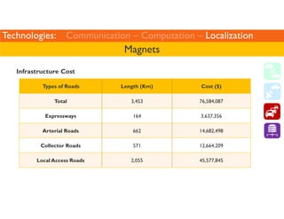 Technologies: Communication – Computation – Localization 
Infrastructure Cost 
Magnets 
Types of Roads Length (Km) Cost ($...
