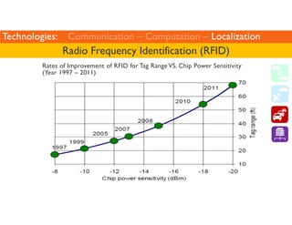Technologies: Communication – Computation – Localization 
Radio Frequency Identification (RFID) 
Rates of Improvement of R...