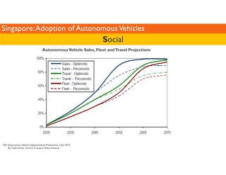 Singapore: Adoption of Autonomous Vehicles 
Autonomous Vehicle Sales, Fleet and Travel Projections 
Ref: Autonomous Vehicl...
