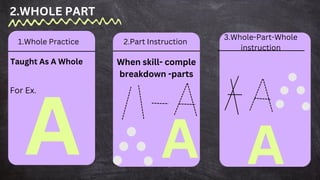 For Ex.
A
2.WHOLE PART
1.Whole Practice 2.Part Instruction
3.Whole-Part-Whole
instruction
Taught As A Whole When skill- comple
breakdown -parts
A A
 