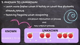 3.KNOWN TO UNKNOWN
Learn more faster when it builds on what the students
already knows
teaching begains when comparing
old,known information or process
and
new unkown process
KNOWN
NUMBER 1 TO 10
UNKNOWN
1 + 2 = 3
 