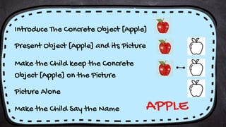 Introduce The Concrete Object [Apple]
Present Object [Apple] and its Picture
Make the Child keep the Concrete
Object [Apple] on the Picture
Picture Alone
Make the Child Say the Name APPLE
 