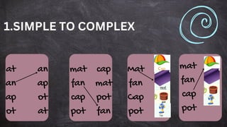 at
an
ap
ot
an
ap
ot
at
mat
fan
cap
pot
cap
mat
pot
fan
Mat
fan
Cap
pot
mat
fan
cap
pot
1.SIMPLE TO COMPLEX
 