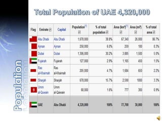 Total Population of UAE 4,320,000  Population
