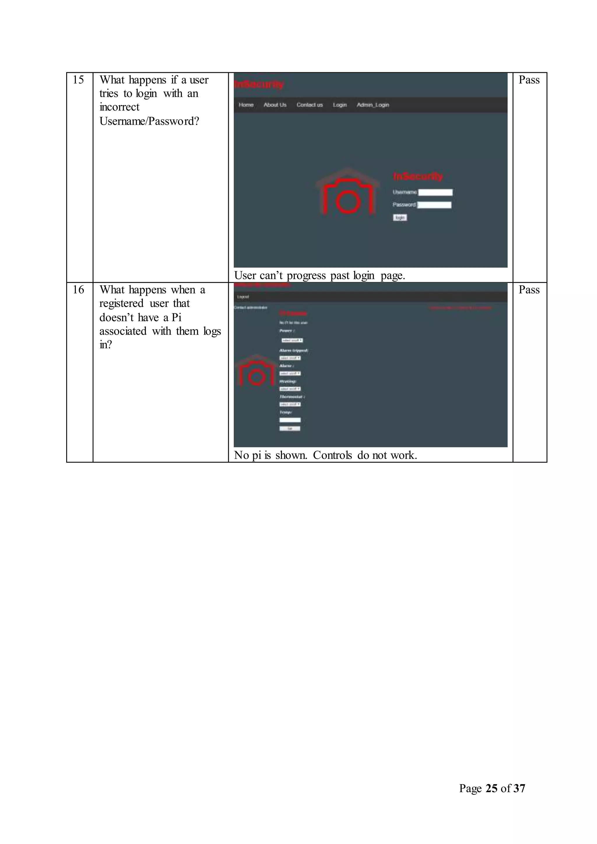 Page 25 of 37
15 What happens if a user
tries to login with an
incorrect
Username/Password?
User can’t progress past login page.
Pass
16 What happens when a
registered user that
doesn’t have a Pi
associated with them logs
in?
No pi is shown. Controls do not work.
Pass
 