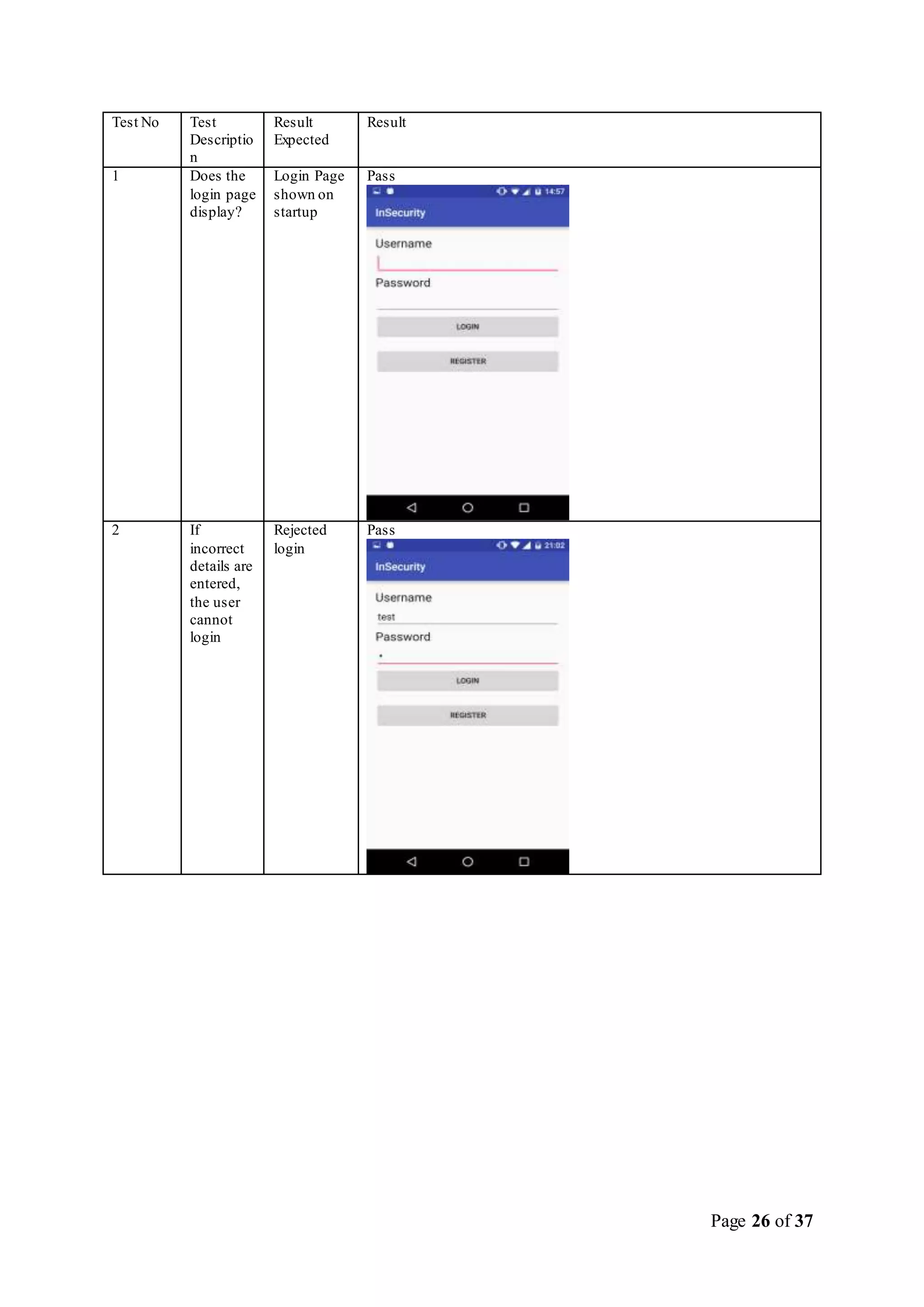 Page 26 of 37
Test No Test
Descriptio
n
Result
Expected
Result
1 Does the
login page
display?
Login Page
shown on
startup
Pass
2 If
incorrect
details are
entered,
the user
cannot
login
Rejected
login
Pass
 