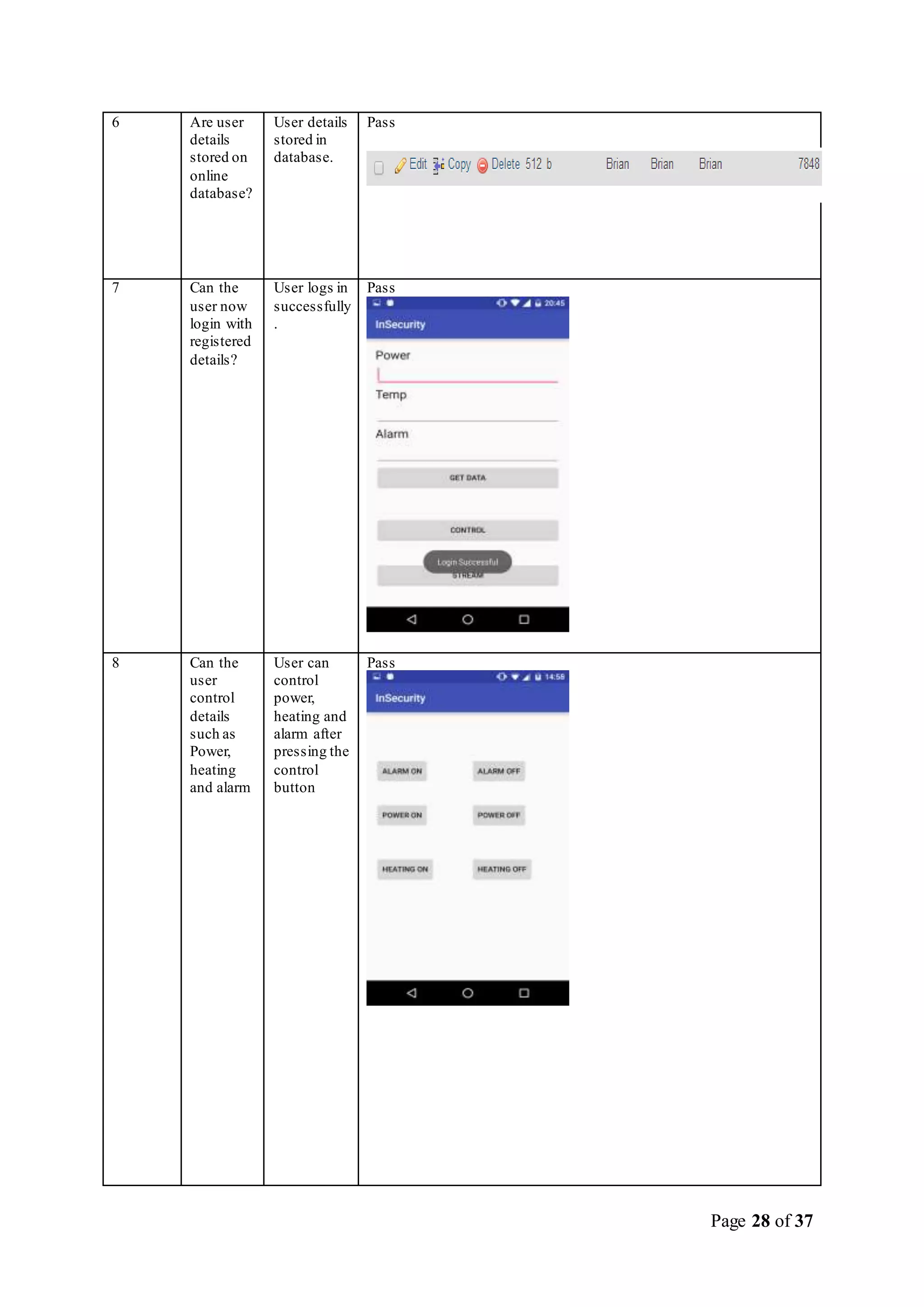 Page 28 of 37
6 Are user
details
stored on
online
database?
User details
stored in
database.
Pass
7 Can the
user now
login with
registered
details?
User logs in
successfully
.
Pass
8 Can the
user
control
details
such as
Power,
heating
and alarm
User can
control
power,
heating and
alarm after
pressing the
control
button
Pass
 