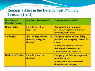 Responsibilities in the Development Planning
Process: (1 of 2)
Development
Planning Process
Employee Responsibility Compan...