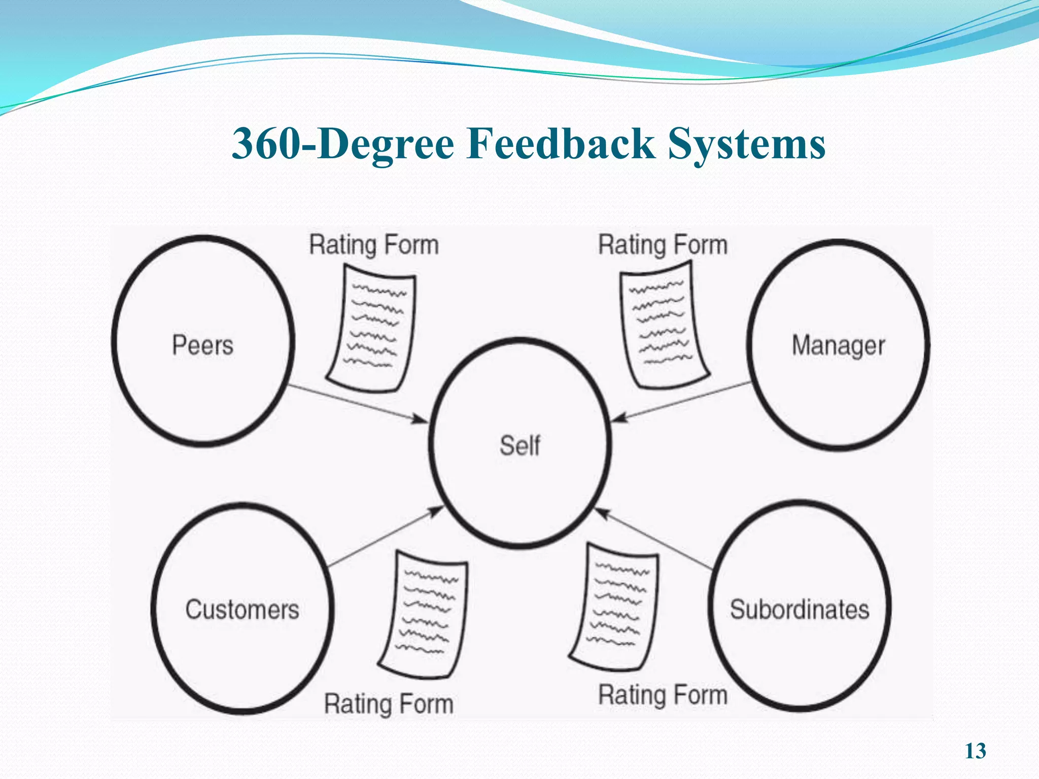 360-Degree Feedback Systems




                              13
 