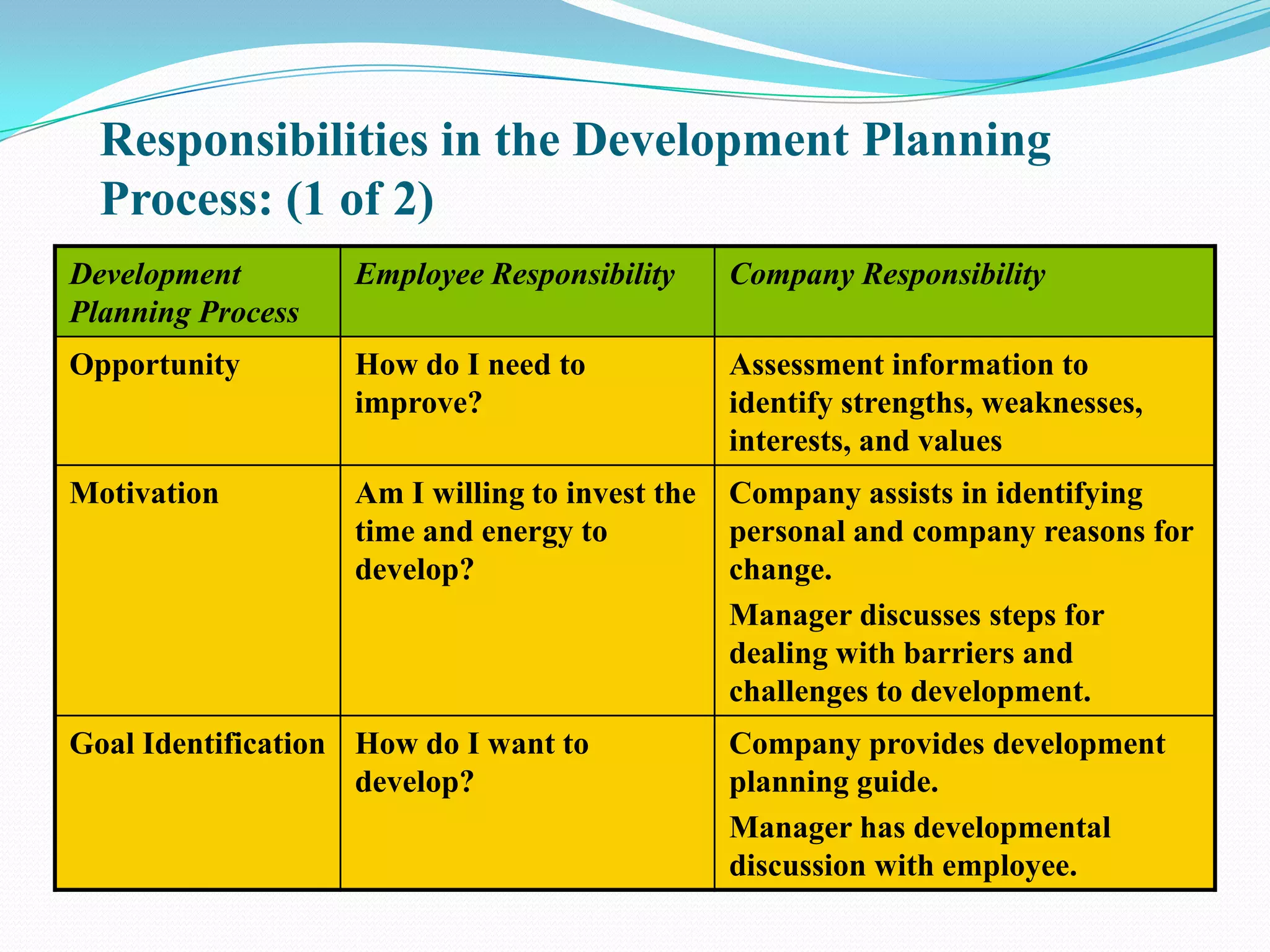 Responsibilities in the Development Planning
  Process: (1 of 2)
Development        Employee Responsibility      Company Responsibility
Planning Process
Opportunity        How do I need to             Assessment information to
                   improve?                     identify strengths, weaknesses,
                                                interests, and values
Motivation         Am I willing to invest the   Company assists in identifying
                   time and energy to           personal and company reasons for
                   develop?                     change.
                                                Manager discusses steps for
                                                dealing with barriers and
                                                challenges to development.
Goal Identification How do I want to            Company provides development
                    develop?                    planning guide.
                                                Manager has developmental
                                                discussion with employee.
 