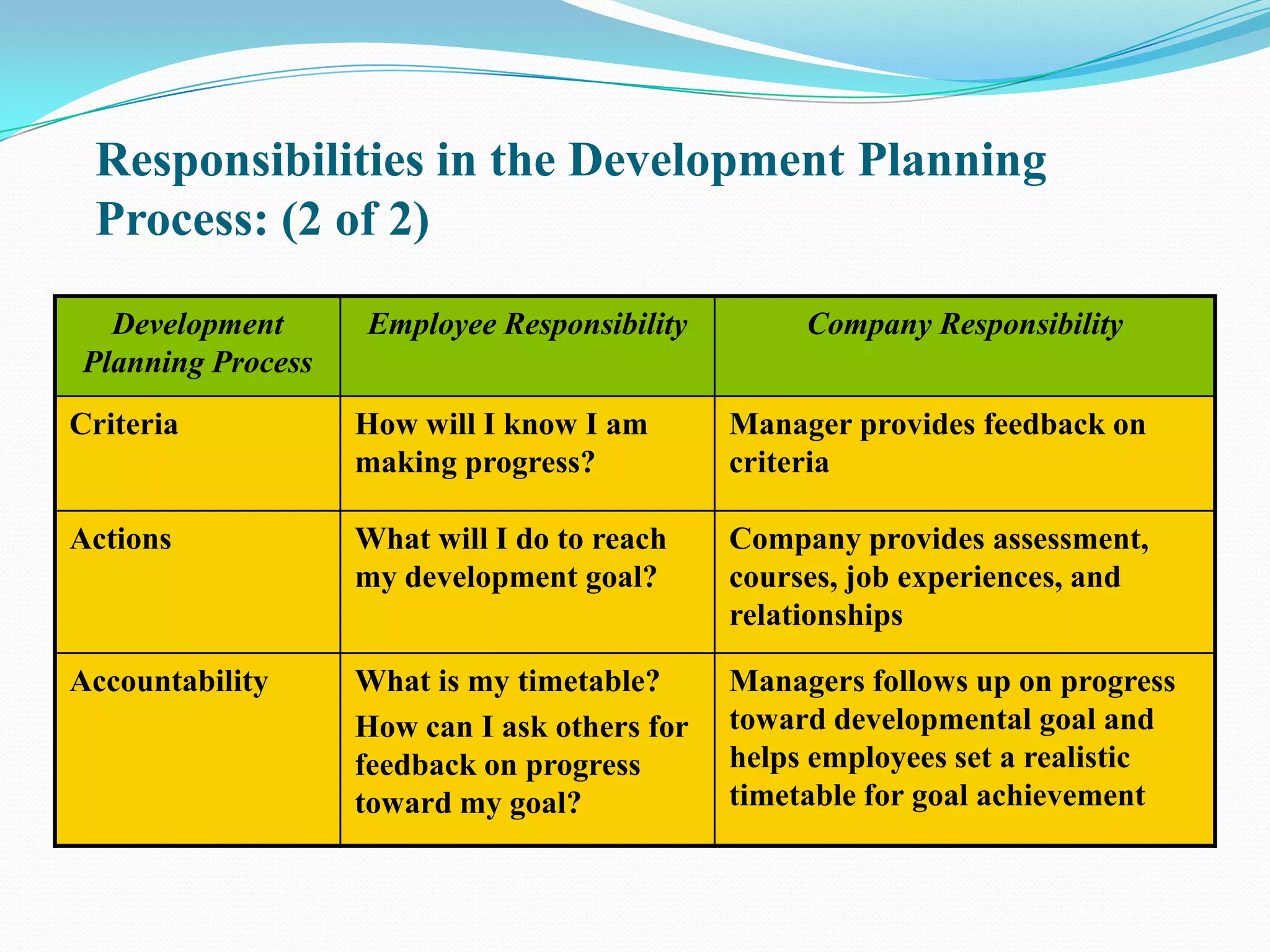 Responsibilities in the Development Planning
 Process: (2 of 2)

  Development      Employee Responsibility         Company Responsibility
Planning Process
Criteria           How will I know I am       Manager provides feedback on
                   making progress?           criteria

Actions            What will I do to reach    Company provides assessment,
                   my development goal?       courses, job experiences, and
                                              relationships

Accountability     What is my timetable?      Managers follows up on progress
                   How can I ask others for   toward developmental goal and
                   feedback on progress       helps employees set a realistic
                   toward my goal?            timetable for goal achievement
 