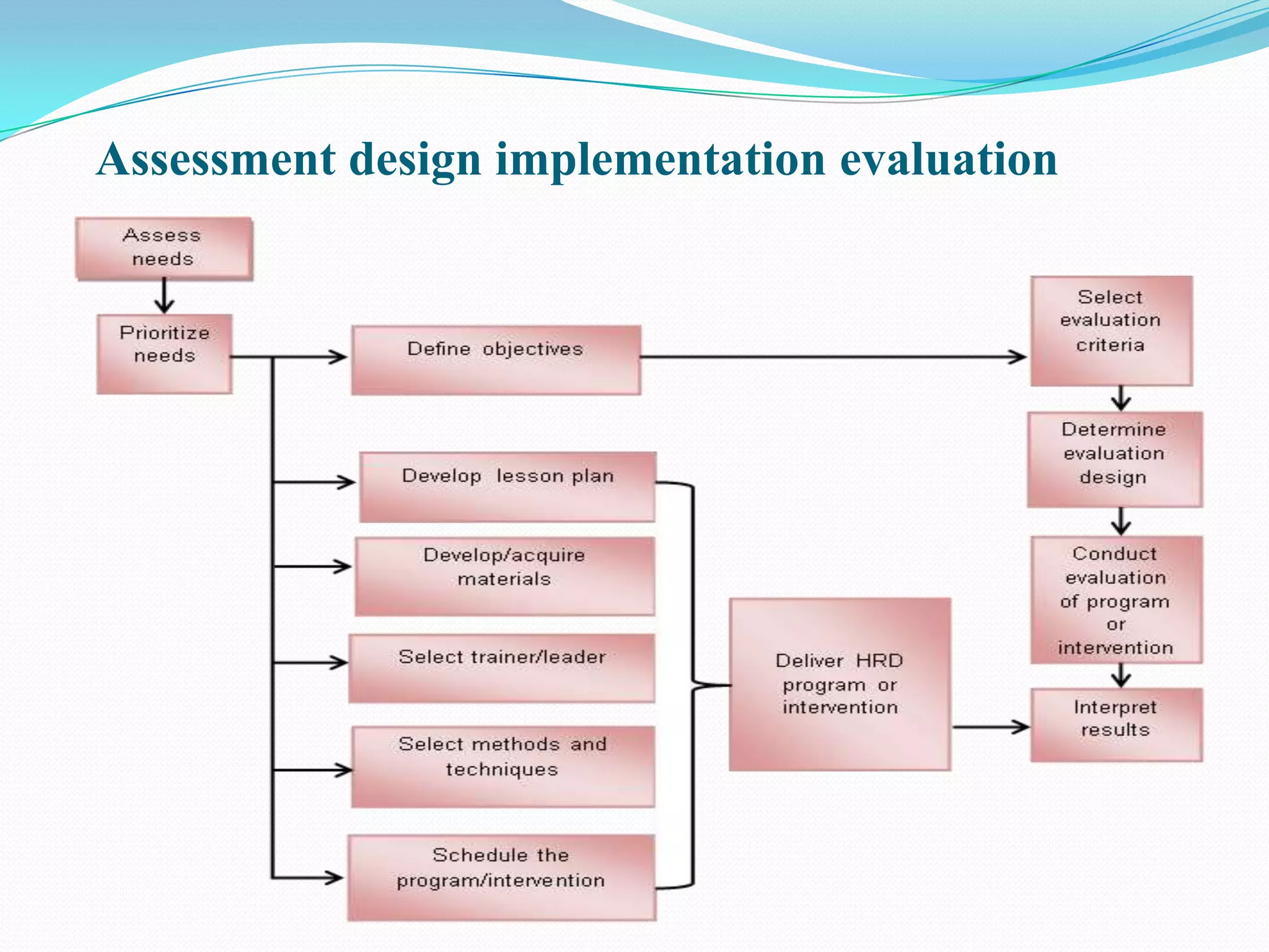 Assessment design implementation evaluation
 
