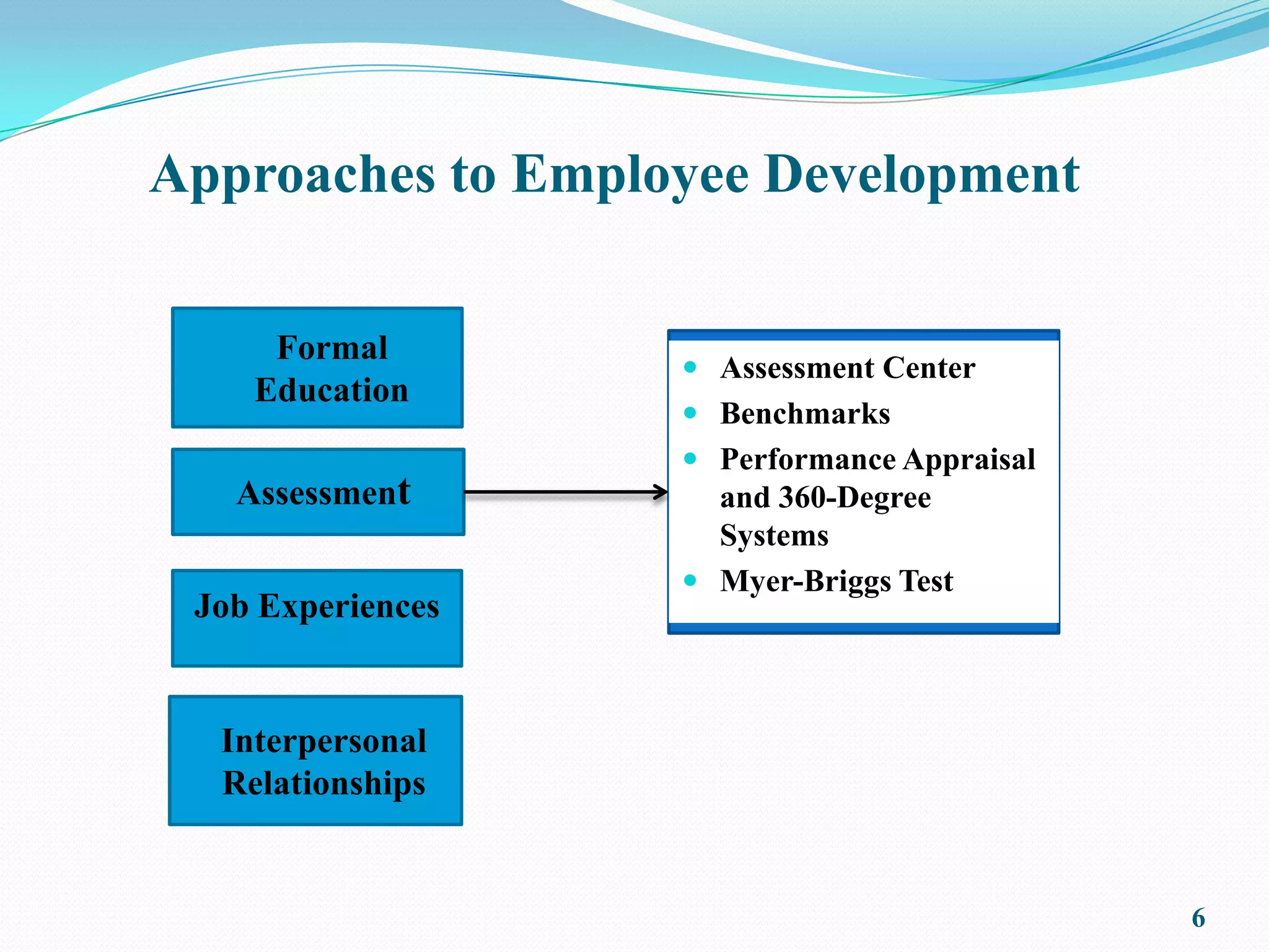 Approaches to Employee Development

     Formal
                    Assessment Center
    Education
                    Benchmarks
                    Performance Appraisal
   Assessment        and 360-Degree
                     Systems
                    Myer-Briggs Test
 Job Experiences


  Interpersonal
  Relationships


                                             6
 