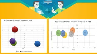 LIC
HDFC
SBI LIFE
ICICI PRU
-45
-40
-35
-30
-25
-20
-15
-10
-5
0
5
10
-2 -1.5 -1 -0.5 0 0.5 1 1.5
GROWTHRATE
RMS
BCG matrix of life insurance companies in 2018
Series1 Series2 Series3 Series4
 