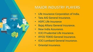 MAJOR INDUSTRY PLAYERS
• Life Insurance Corporation of India.
• Tata AIG General Insurance.
• HDFC Life Insurance
• Bajaj Allianz General Insurance.
• New India Assurance.
• ICICI Prudential Life Insurance.
• IFFCO TOKIO General Insurance.
• ICICI Lombard General Insurance.
• Oriental Insurance.
 