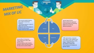 Life insurance,Health,Property,
Auto, credit, mutual fund
insurance.
ULIP, group schemes to cater to
higher returns taste.
Settlement ratio is 97%-highest in
the life insurance sector.
Single endowment plans-majority
Varied range of price.
Mode of premium payment-
Cash,DD,Cheque,net banking.
Different tax rates for
different products.
8 zonal office,113 divisional
office,2048 branch office,1381
satellite office.
The new initiative called 'Satellite
Sampark' offices have been opened
for easy access to policy holders.
IVRS, Call centers, Customer
zone, SMS, e-mail, website and
social networking sites, media.
Tagline- ZINDGI KE SATH
BHI,ZINDGI KE BAAD BHI.
First insurance to include 3rd
gender option.
PRICEPRODUCT
PROMOTIONPLACE
 