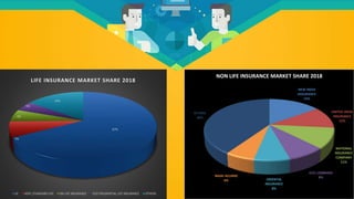 67%
7%
6%
5%
15%
LIFE INSURANCE MARKET SHARE 2018
LIC HDFC STANDARD LIFE SBI LIFE INSURANCE ICICI PRUDENTIAL LIFE INSURANCE OTHERS
NEW INDIA
ASSURANCE
15%
UNITED INDIA
INSURANCE
12%
NATIONAL
INSURANCE
COMPANY
11%
ICICI LOMBARD
8%
ORIENTAL
INSURANCE
8%
BAJAJ ALLIANZ
6%
OTHERS
40%
NON LIFE INSURANCE MARKET SHARE 2018
 