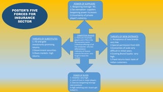 COMPETITIVE RIVALRY
1. There are 13 private
players and 1 PSU in the
life insurance sector.
2.Identical offerings of all
the companies- very less
differentiation.
3.Ministry of finance
controls the sector- very
tough to leave the
market.
POWER OF SUPPLIERS
1. Bargaining leverage- Nil.
2.Tax exemption- suppliers
bargaining power increases.
3.Uncertainty of private
player's solvency.
THREATS OF NEW ENTRANTS
1. Acceptance of new brands-
very low.
2.Special permission from GOI.
3.Economies of scale very
difficult in initial years.
4.Existing Brand loyalty- very
high.
5.Fixed returns-basic taste of
indian customers.
POWER OF BUYER
1. Volatility- very high.
2. Lack of trust in major players.
3. Exercise bargaining leverage
over premium.
4.High switching cost- buyers get
locked in.
THREATS OF SUBSTITUTES
1. FD and gold
investments-promising
returns.
2.Government securities.
3.Share markets- high
returns.
POSTER’S FIVE
FORCES FOR
INSURANCE
SECTOR
 