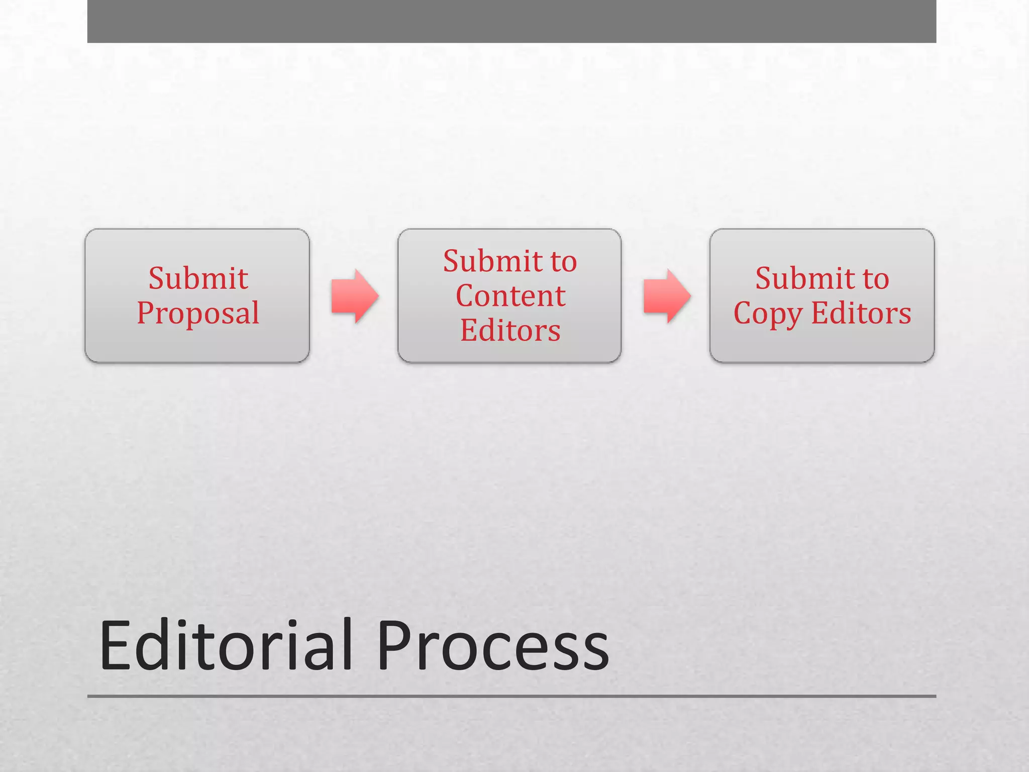 Submit to
  Submit                 Submit to
             Content
 Proposal               Copy Editors
             Editors




Editorial Process
 