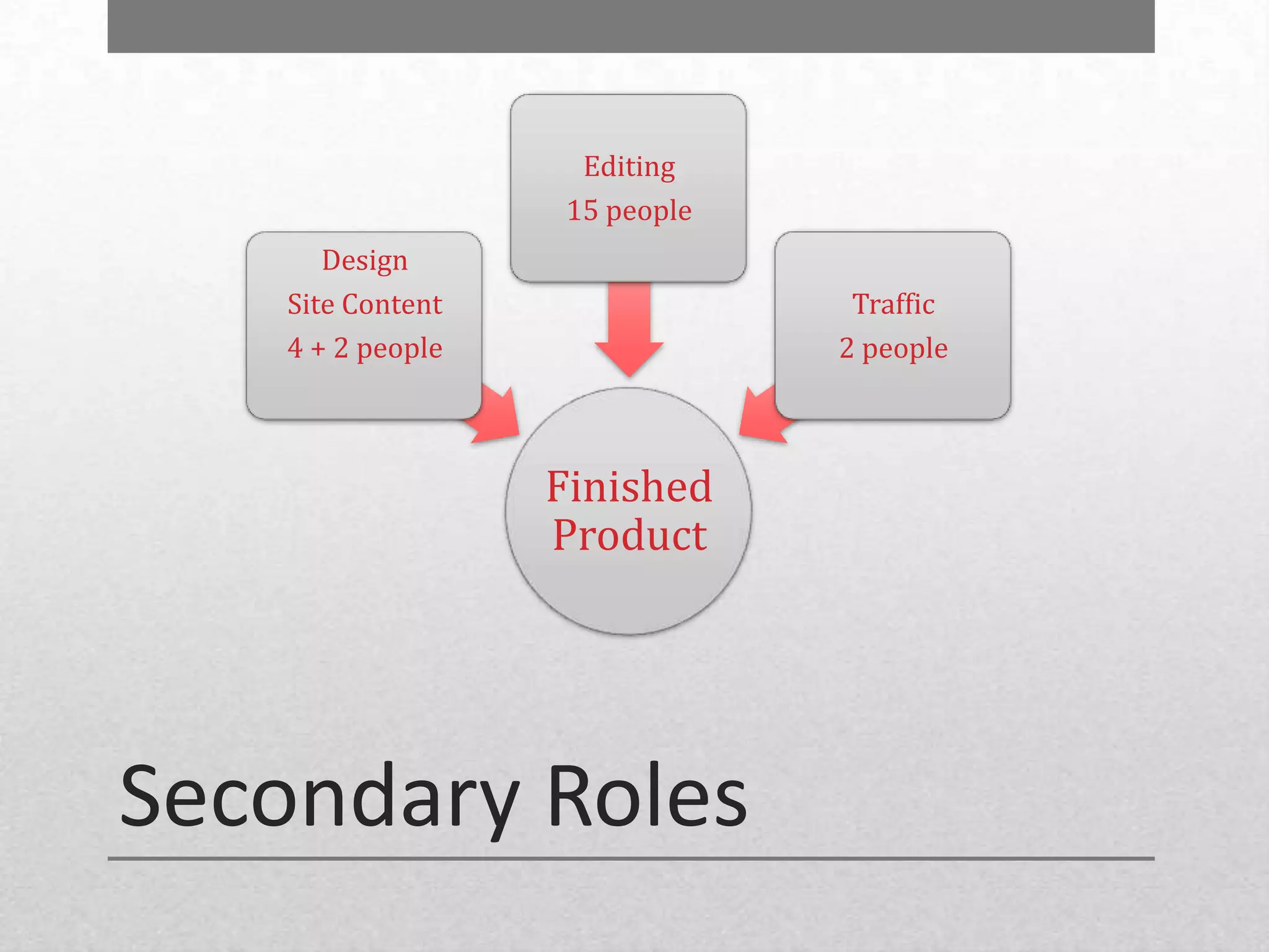 Editing
                   15 people
       Design
    Site Content                Traffic
    4 + 2 people               2 people



                   Finished
                   Product




Secondary Roles
 