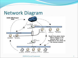 Network Diagram

ISSM564-Firewall Fundamentals

3

 