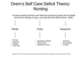 Orem’s Self Care Deficit Theory:
Nursing
“Involves assisting individual with self-care practices to sustain life and health,
recover from disease or injury, and cope with their effects (Orem, 1985).”
Wholly Partly Supportive
• Turning
• Cleaning
• Feeding
• Total Care
• Assistance walking
• Wound Care
• Medication admin.
• Teaching
• Encouraging
• Guiding
Speaker note: Orem’s Nursing systems can be subdivided into three distinct categories with examples as shown above.
 