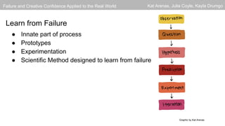 Failure and Creative Confidence Applied to the Real World Kat Arenas, Julia Coyle, Kayla Drumgo
Learn from Failure
● Innate part of process
● Prototypes
● Experimentation
● Scientific Method designed to learn from failure
Graphic by Kat Arenas
 