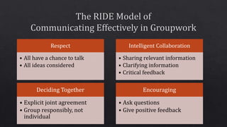 Respect
• All have a chance to talk
• All ideas considered
Intelligent Collaboration
• Sharing relevant information
• Clarifying information
• Critical feedback
Deciding Together
• Explicit joint agreement
• Group responsibly, not
individual
Encouraging
• Ask questions
• Give positive feedback
 