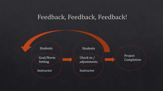 Students
Instructor
Goal/Norm
Setting
Students
Instructor
Check-in /
adjustments
Project
Completion
 
