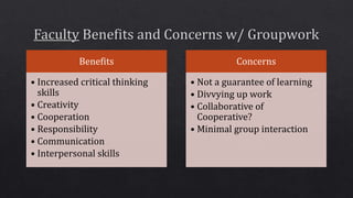 Benefits
• Increased critical thinking
skills
• Creativity
• Cooperation
• Responsibility
• Communication
• Interpersonal skills
Concerns
• Not a guarantee of learning
• Divvying up work
• Collaborative of
Cooperative?
• Minimal group interaction
 