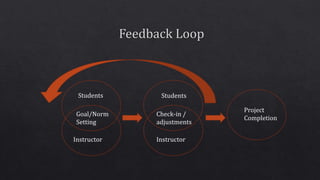 Students
Instructor
Goal/Norm
Setting
Students
Instructor
Check-in /
adjustments
Project
Completion
 