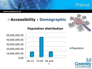 France
Accessibility : Demographic
www.coventry.ac.uk
0.00
10,000,000.00
20,000,000.00
30,000,000.00
40,000,000.00
50,000,000.00
00-14 15-65 65 and
+
Population distribution
Population
 