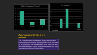 The viewers seemed to understand the plot perfectly well,
commenting mainly on the discovery of the noose and death
of the protagonist. The disappearance of the tennis ball was
only mentioned once but the summary constraints may have
been two small for details such as this.
Please summarise the plot in two
sentences.
0
0.5
1
1.5
2
2.5
3
3.5
4
4.5
1
(heartwarming)
2 3 4 5 (terrified)
How scary was it?
0
1
2
3
4
5
6
Yes Don't Know No
Did the film appear professional?
 
