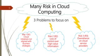Many Risk in Cloud
Computing
3 Problems to focus on
Risk 2 (R2)
Loss of
control over
high-value
information
Risk 3 (R3)
Overreliance
on cloud
service
providers
Risk 1 (R1)
Cloud
initiatives not
aligned with
business
strategies
6
 