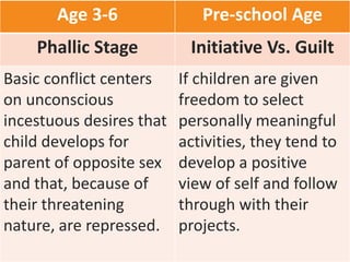 Age 3-6 Pre-school Age
Phallic Stage Initiative Vs. Guilt
Basic conflict centers
on unconscious
incestuous desires that
child develops for
parent of opposite sex
and that, because of
their threatening
nature, are repressed.
If children are given
freedom to select
personally meaningful
activities, they tend to
develop a positive
view of self and follow
through with their
projects.
 