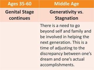 Ages 35-60 Middle Age
Genital Stage
continues
Generativity vs.
Stagnation
There is a need to go
beyond self and family and
be involved in helping the
next generation. This is a
time of adjusting to the
discrepancy between one’s
dream and one’s actual
accomplishments.
 