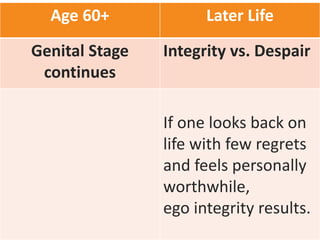 Age 60+ Later Life
Genital Stage
continues
Integrity vs. Despair
If one looks back on
life with few regrets
and feels personally
worthwhile,
ego integrity results.
 