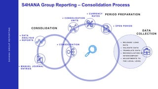 S4HANA Group Reporting – Consolidation Process
S4HANAGROUPREPORTING
 R E L E A S E / L O A D
D A T A
 V A L I D A T E D A T A
 T R A N S L A T E D A T A
 R E C O N C I L I A T I O N O F
I N T E R C O M P A N Y
 A D J U S T M E N T S T O
T H E L O C A L L E V E L
 CO NSO LI DATI O N
 CO NSO LI DATI O N
UNI TS
 O PEN PERI O D
 DATA
ANALYSI S
 REPO RTS
CONSOLIDATION
DATA
COLLECTION
PERIOD PREPARATION CURRENCY
RATES
 M ANUAL JO URNAL
ENTRI ES
 