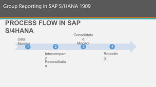 Group Reporting in SAP S/HANA 1909
PROCESS FLOW IN SAP
S/4HANA
Data
Monitor
Intercompan
y
Reconciliatio
n
Consolidate
d
Monitor
Reportin
g
1 2 3 4
 