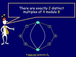 There are exactly 2 distinct
multiples of 4 modulo 8
7
5 3
1
0
6 2
4
4 does not generate Z8
 