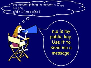 n,e is my
public key.
Use it to
send me a
message.
p,q random primes, e random  Z*
(n)
n = p*q
e*d = 1 [ mod (n) ]
 