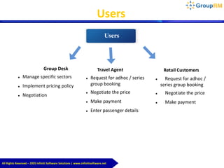 All Rights Reserved – 2005 Infiniti Software Solutions | www.infinitisoftware.net
Users
Airline
(Group Desk)
Retail
Customers Request for adhoc /
series group booking
 Negotiate the price
 Make payment
 Request for adhoc / series
group booking
 Negotiate the price
 Make payment
 Enter passenger details
 Manage specific sectors
 Implement pricing policy
 Negotiation
Users
Travel AgentGroup Desk Retail Customers
 