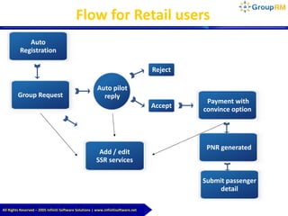 All Rights Reserved – 2005 Infiniti Software Solutions | www.infinitisoftware.net
Flow for Retail users
Auto
Registration
Group Request
Accept
Auto pilot
reply
PNR generated
Reject
Payment with
convince option
Add / edit
SSR services
Submit passenger
detail
 