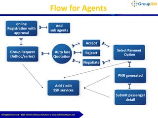 All Rights Reserved – 2005 Infiniti Software Solutions | www.infinitisoftware.net
Flow for Agents
online
Registration with
approval
Group Request
(Adhoc/series)
Add
sub agents
Auto fare
Quotation
Accept
Rejecct
Negotiate
Select Payment
Option
PNR generated
Submit passenger
detail
Add / edit
SSR services
 