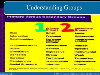 Understanding Groups




               Table 6.1: Composition of Primary and Secondary Groups


McGraw-Hill                             © 2004 The McGraw-Hill Companies, Inc. All rights reserved.
 