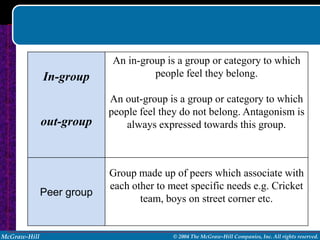 An in-group is a group or category to which
              In-group              people feel they belong.

                           An out-group is a group or category to which
                           people feel they do not belong. Antagonism is
              out-group        always expressed towards this group.



                           Group made up of peers which associate with
                           each other to meet specific needs e.g. Cricket
              Peer group
                                  team, boys on street corner etc.


McGraw-Hill                               © 2004 The McGraw-Hill Companies, Inc. All rights reserved.
 