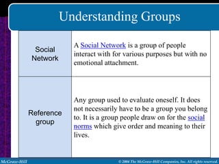 Understanding Groups

                          A Social Network is a group of people
               Social
                          interact with for various purposes but with no
              Network
                          emotional attachment.




                          Any group used to evaluate oneself. It does
                          not necessarily have to be a group you belong
              Reference
                          to. It is a group people draw on for the social
                group
                          norms which give order and meaning to their
                          lives.


McGraw-Hill                              © 2004 The McGraw-Hill Companies, Inc. All rights reserved.
 