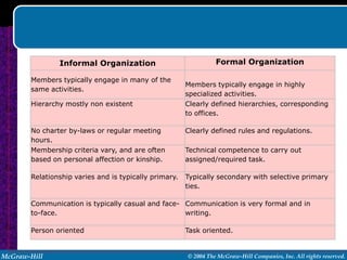 Informal Organization                             Formal Organization

       Members typically engage in many of the
                                                       Members typically engage in highly
       same activities.
                                                       specialized activities.
       Hierarchy mostly non existent                   Clearly defined hierarchies, corresponding
                                                       to offices.

       No charter by-laws or regular meeting           Clearly defined rules and regulations.
       hours.
       Membership criteria vary, and are often         Technical competence to carry out
       based on personal affection or kinship.         assigned/required task.

       Relationship varies and is typically primary.   Typically secondary with selective primary
                                                       ties.

       Communication is typically casual and face- Communication is very formal and in
       to-face.                                    writing.

       Person oriented                                 Task oriented.


McGraw-Hill                                            © 2004 The McGraw-Hill Companies, Inc. All rights reserved.
 