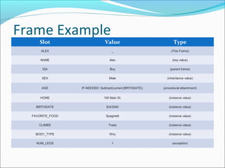 Frame Example
Slot Value Type
ALEX _ (This Frame)
NAME Alex (key value)
ISA Boy (parent frame)
SEX Male (inheritance value)
AGE IF-NEEDED: Subtract(current,BIRTHDATE); (procedural attachment)
HOME 100 Main St. (instance value)
BIRTHDATE 8/4/2000 (instance value)
FAVORITE_FOOD Spaghetti (instance value)
CLIMBS Trees (instance value)
BODY_TYPE Wiry (instance value)
NUM_LEGS 1 (exception)
 